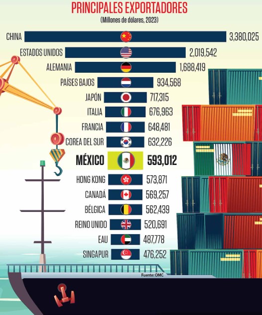 México avanza al noveno lugar en exportaciones globales: Comce